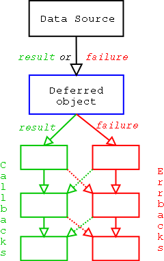 Python的Twisted框架中使用Deferred物件來管理回呼函數