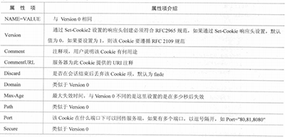 Dinge über Cookie und Sitzung in Java