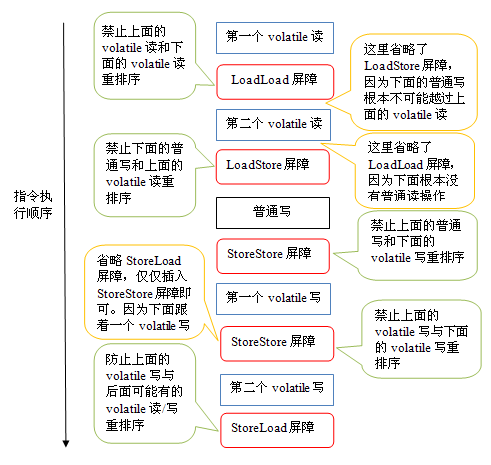 Java メモリ モデルの詳細な分析: 揮発性