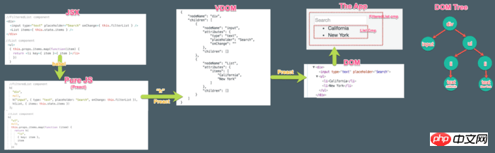 React と Vue はどのようにレンダリングされますか? React と Vue のレンダリング プロセスの概要