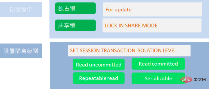 mysql インデックスとトランザクションの詳細な解釈