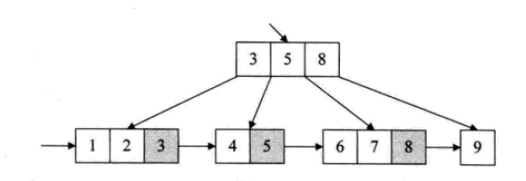 详解常用查找数据结构及算法（Python实现）