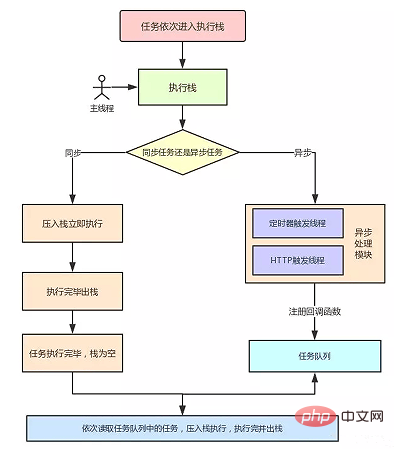 Summary of the differences between browser and Node event loops (Event Loop)