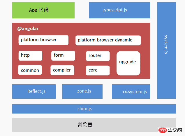 Démarrez rapidement le développement avec Angular 5, dites adieu à Angular.js, Angular 2 et Anuglar 4