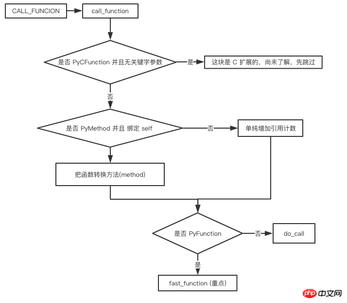 Python 関数のローカル変数はどのように実行されますか? Python 関数変数の適用の簡単な分析