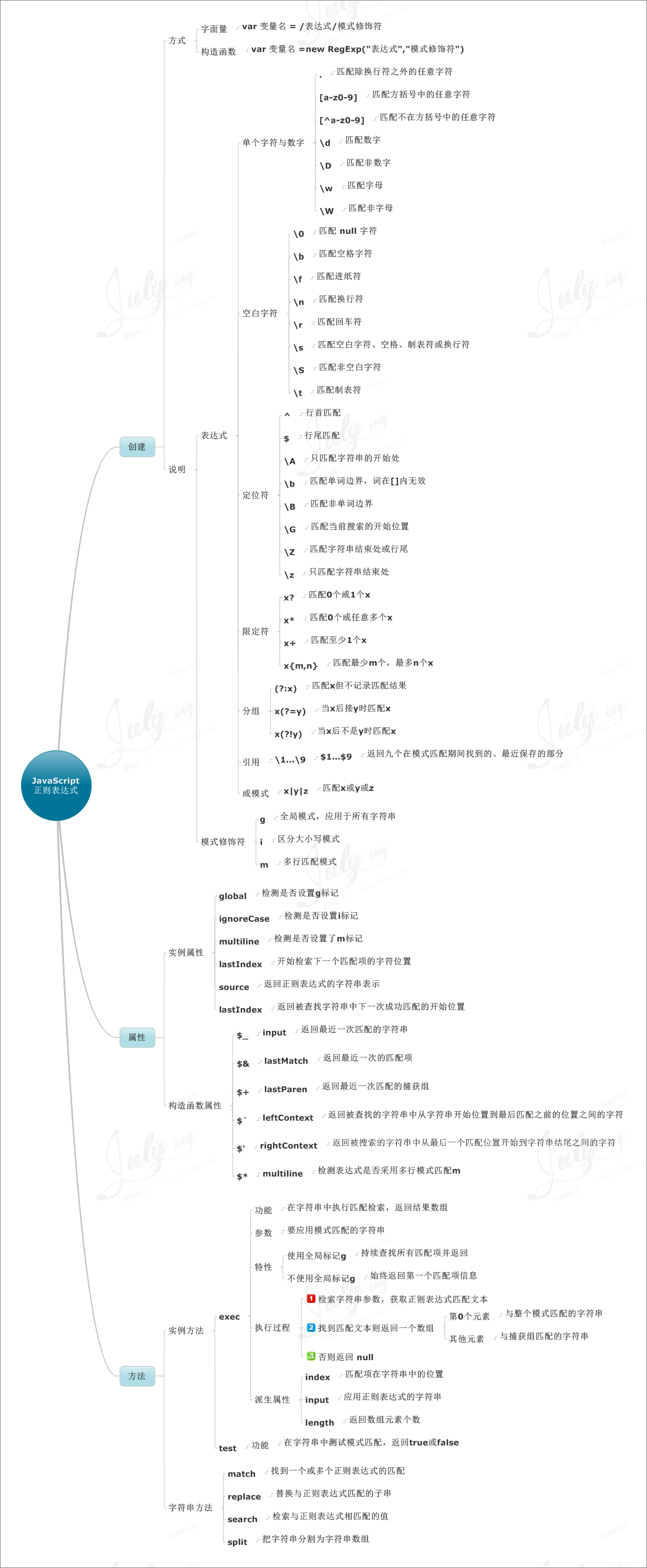 9가지 마인드맵으로 자바스크립트 배우기