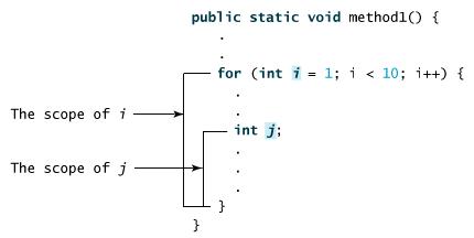 Java的方法重载与变量作用域简介