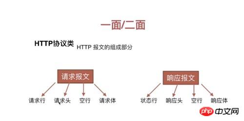 Fragen zu HTTP-Protokollen, die in Vorstellungsgesprächen gestellt werden können (Zusammenfassung)