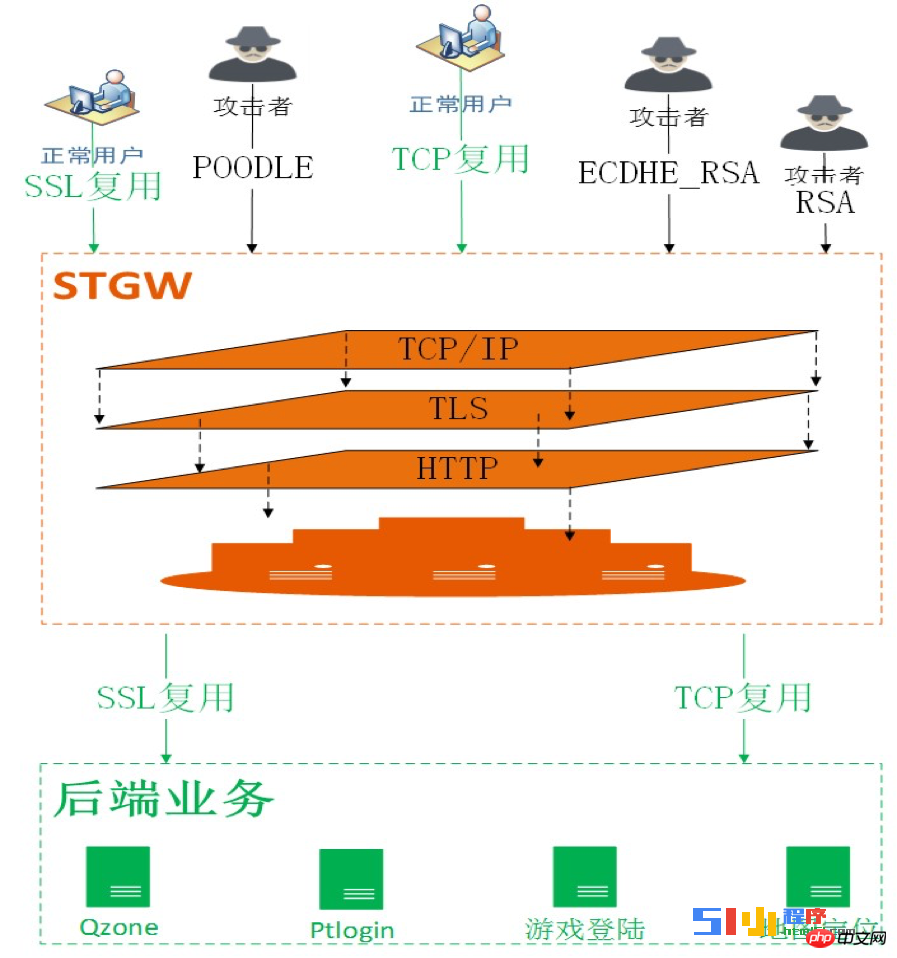 小程序开发者需要关注HTTPS 协议深度解析