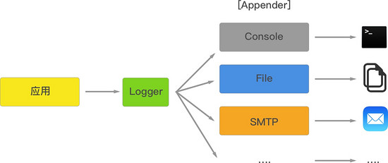 Node.js 日志处理模块log4js