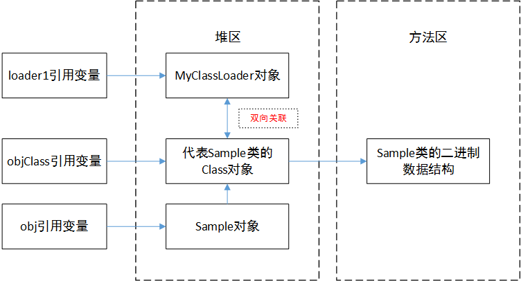 从JVM分析Java的类的加载和卸载机制