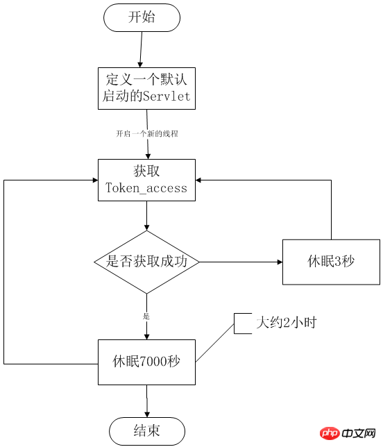 微信开发入门学习总结