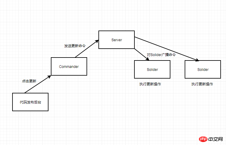 利用Swoole同時更新多台伺服器的程式碼