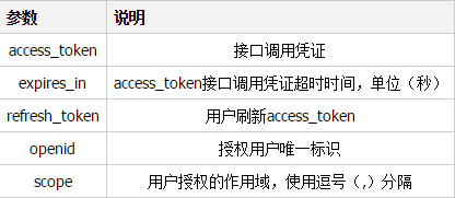 js微信掃描二維碼登入網站技術原理