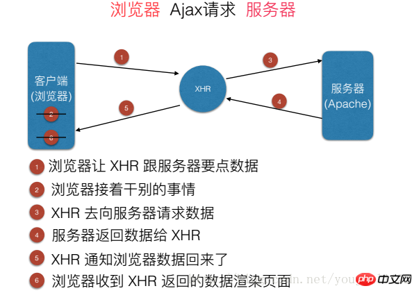 아약스는 어떻게 작동하나요? Ajax의 작동 원리 소개 및 장점과 단점 분석