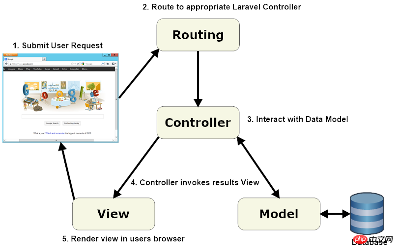 Analysis of the architecture of applications in the Laravel framework