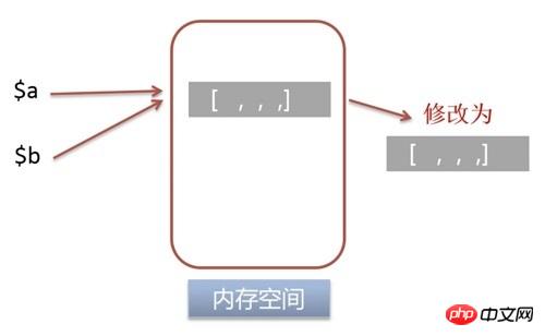 PHP 変数の参照割り当てと値割り当ての詳細な紹介 (コード)