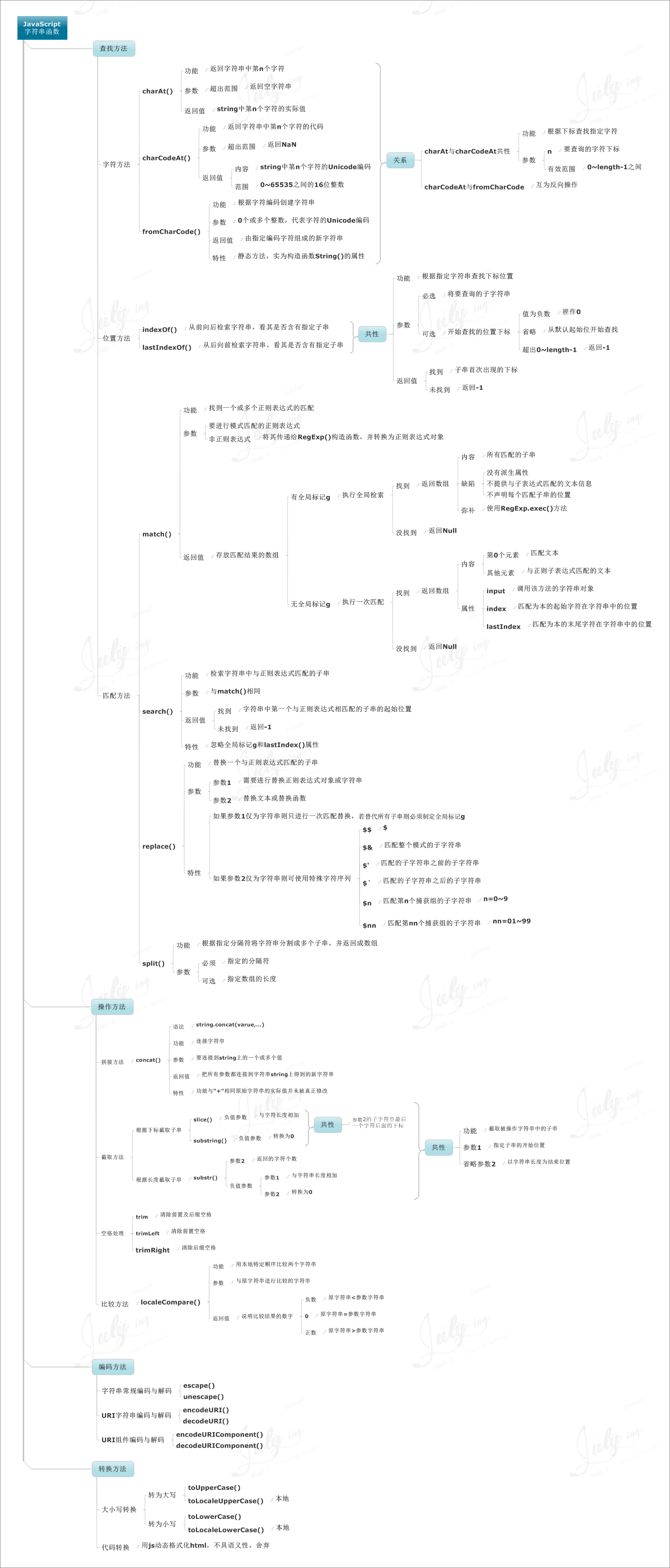 Learn Javascript with 9 mind maps