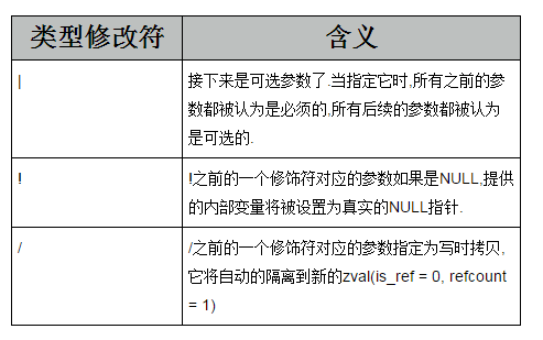 [번역] [php 확장 개발 및 임베디드] 7장 - 매개변수 허용