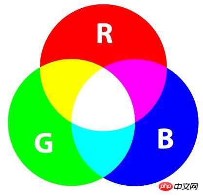 Comment définir la valeur de la couleur en CSS ? rgb() définit la couleur (exemple de code)