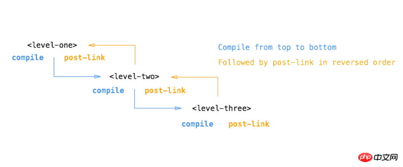 AngularJS 지시문 컴파일 및 링크 기능에 대한 진실