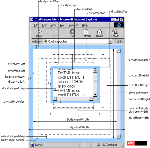 Explication détaillée de divers graphiques de largeur et de hauteur et du texte des éléments en js