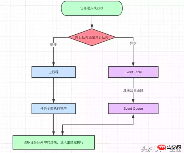 Javascript のイベント ループを理解するにはどうすればよいですか? (写真とテキスト)