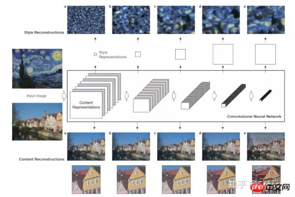 An explanation of the implementation method of Python+OpenCV image style migration