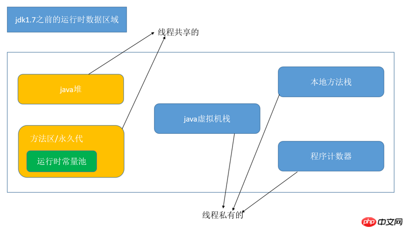 JVMメモリモデルとランタイムデータ領域の詳細説明（画像とテキスト）