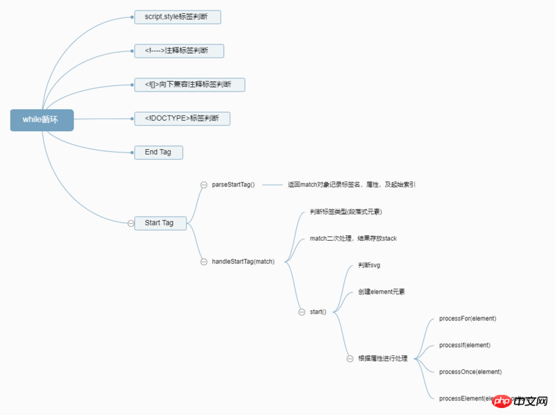 What is AST? Parsing of AST syntax tree in Vue source code