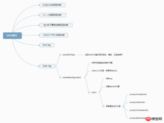 1533181211113691.png What is AST? Parsing of AST syntax tree in Vue source code