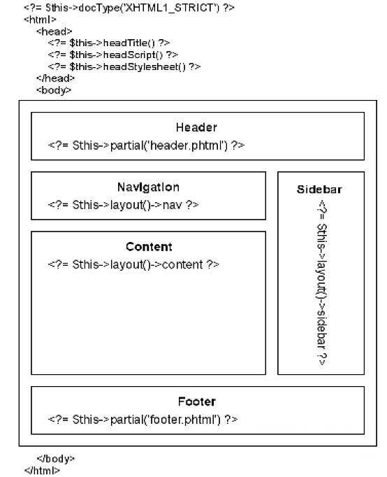 Zend Framework基本页面布局分析