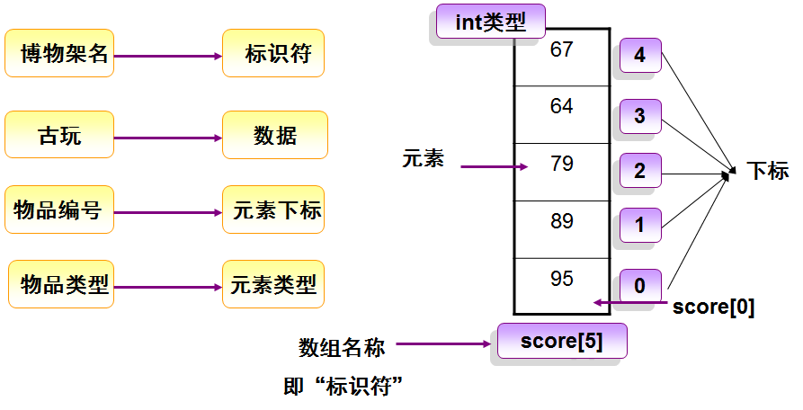 [Java Getting Started Notes] Java Language Basics (5): Arrays