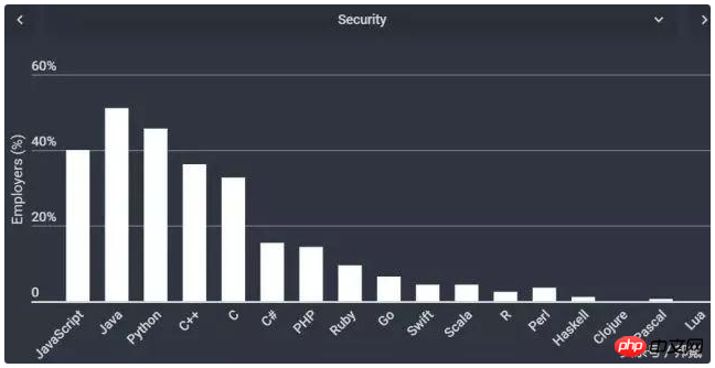 Ranking der von verschiedenen Branchen verwendeten Programmiersprachen