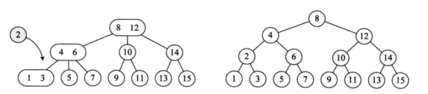 详解常用查找数据结构及算法（Python实现）