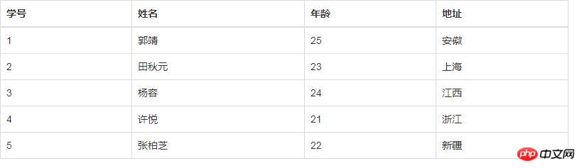 圖文詳解bootstrap框架中table的使用方法與相關樣式