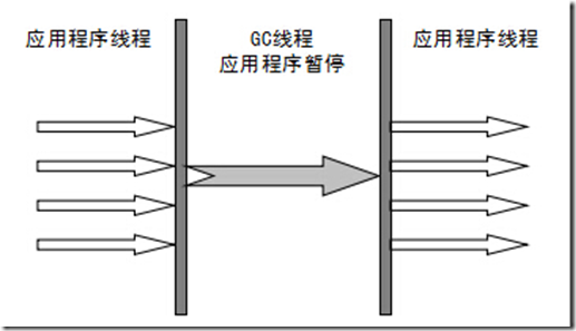 Java-GC-Algorithmus-Garbage Collector