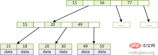 Detaillierte Interpretation von MySQL-Indizes und -Transaktionen