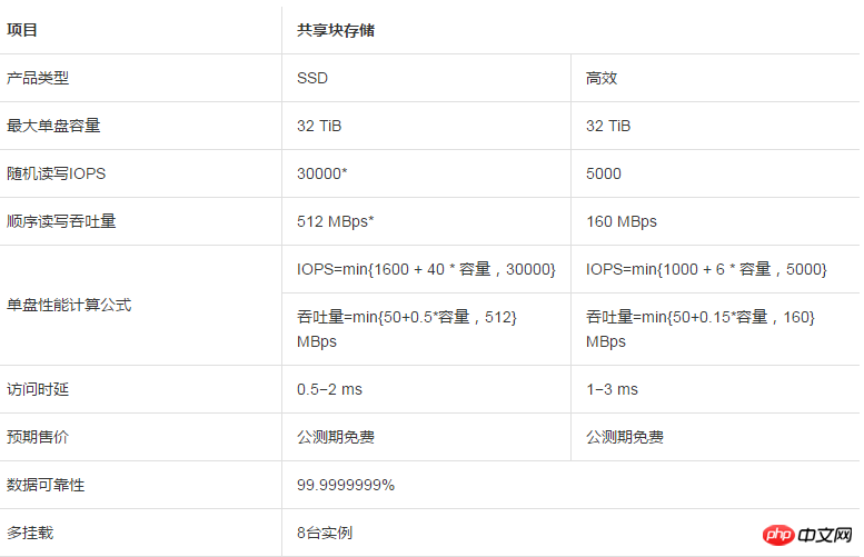 共享區塊儲存適用於哪些行業和業務場景？