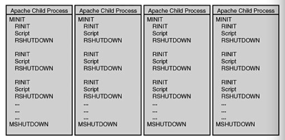 [Translation] [php extension development and embedded] Chapter 1 - PHP life cycle