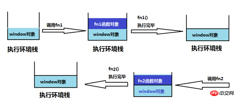 JS実行環境、スコープチェーン、変数オブジェクト、アクティブオブジェクトの関係