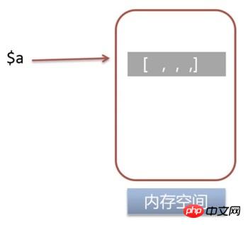 Introduction détaillée à laffectation de références et à laffectation de valeurs des variables PHP (code)