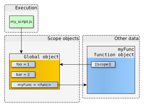 JavaScript クロージャの基礎となる動作メカニズム