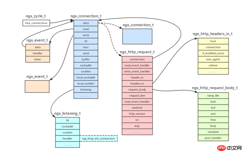 A brief analysis of nginx HTTP processing flow