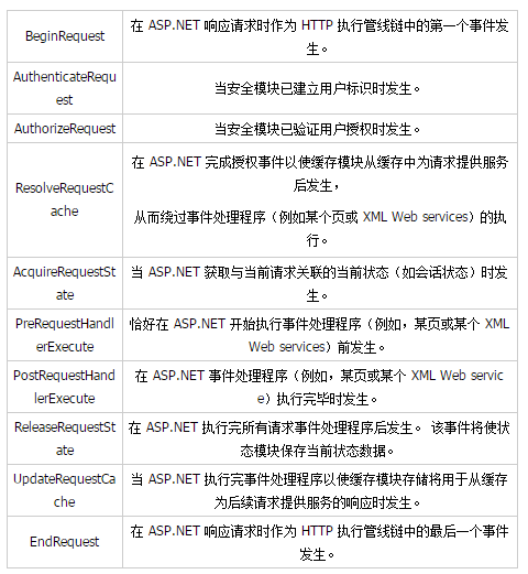 ASP.NET中的URL過濾實作程式碼