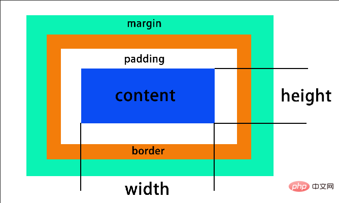 What is the CSS box model? This article will take you to understand the CSS box model