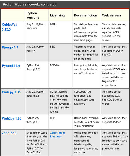 Comparison of Pythons six major frameworks, Web2py is slightly better