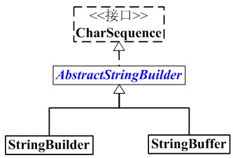 Java의 StringBuilder 문자열 유형의 연산 방법 및 API 배열