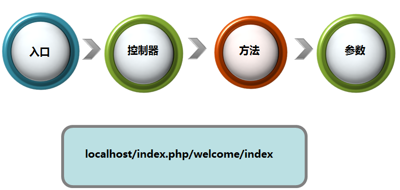 CodeIgniter の学習メモ 項目 2 -- CI の MVC