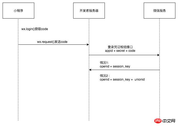 WeChat Mini Program Authorization Login Process Timing - Detailed Graphical Explanation